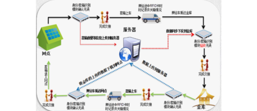 金融押運(yùn)系統(tǒng)解決方案