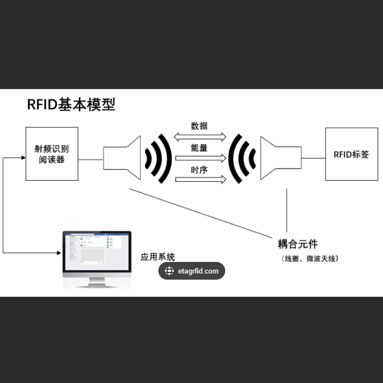 什么是RFID射頻識(shí)別技術(shù)？